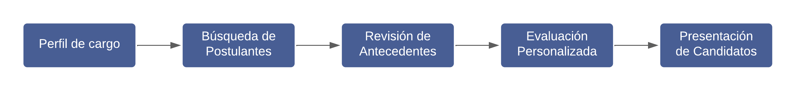 Proceso de servicio